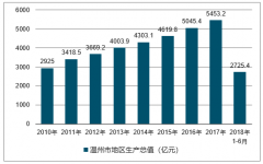 2018年溫州市GDP、常住人口數(shù)量及戶籍人口數(shù)量分析【圖】