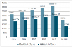 2018上半年中國(guó)城鎮(zhèn)居民家庭收入與支出統(tǒng)計(jì)【圖】