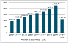 2018年深圳市GDP、各區(qū)GDP排行、人口數(shù)量及積分入戶新政解析【圖】