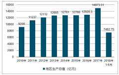 2018年山西省GDP、人口數(shù)量及人口結(jié)構(gòu)分析【圖】