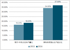 我國調(diào)味品行業(yè)發(fā)展迅速，前景值得期待！【圖】