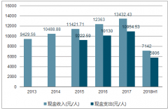 2018上半年中國農(nóng)村居民家庭現(xiàn)金收入與支出統(tǒng)計(jì)【圖】