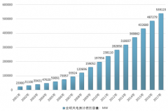 2017年全球風(fēng)電累計(jì)裝機(jī)達(dá)到539123MW，亞洲累計(jì)裝機(jī)容量達(dá)228684MW，領(lǐng)跑全球【圖】