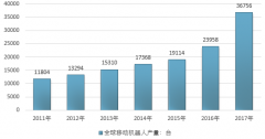 2017年全球移動機(jī)器人行業(yè)產(chǎn)量、需求量分別達(dá)到367656臺、36749臺，行業(yè)增速超過50%【圖】