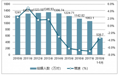 中國離婚率連漲15年 結(jié)婚率4連降 結(jié)婚率持續(xù)下降的原因深度解析【圖】