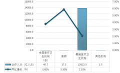 從累計(jì)造血干細(xì)胞捐獻(xiàn)7600余例看我國醫(yī)療服務(wù)水平 2018年1-6月全國醫(yī)療服務(wù)情況【圖】