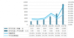 2017年中國移動機(jī)器人銷量達(dá)到12900臺，行業(yè)增速超87.00%【圖】