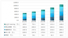2011-2017年中國(guó)在線教育行業(yè)細(xì)分市場(chǎng)規(guī)模及商業(yè)模式分析【圖】