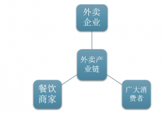 互聯(lián)網(wǎng)浪潮推動(dòng)外賣(mài)O2O行業(yè)飛速發(fā)展 深度剖析餐飲外賣(mài)存在的問(wèn)題及應(yīng)對(duì)策略【圖】