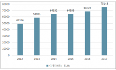 房地產(chǎn)調(diào)控政策下，熱水器銷量微弱增長(zhǎng)，高端化和智能化是未來(lái)趨勢(shì)【圖】