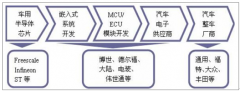 我國(guó)汽車電子產(chǎn)業(yè)鏈特征分析【圖】