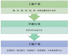 減輕病人痛苦，未來(lái)形狀記憶合金將廣泛應(yīng)用于醫(yī)療領(lǐng)域【圖】