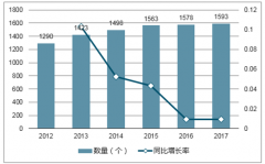 2017年我國(guó)白酒產(chǎn)量1198.1萬(wàn)千升，同比下降11.8%，次高端白酒發(fā)展空間廣闊【圖】