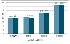 2017年我國(guó)便利店行業(yè)利潤(rùn)率不斷上升，發(fā)展趨勢(shì)為線上線相互融合【圖】