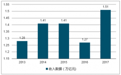 2017-2018年4月我國(guó)冰箱行業(yè)產(chǎn)量統(tǒng)計(jì)、各省市冰箱生產(chǎn)量排名【圖】