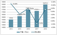2017-2018年彩電行業(yè)市場(chǎng)產(chǎn)量、出口量及各尺寸彩電零售量變化分析【圖】