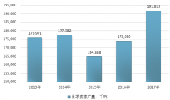 2017年厄爾尼諾現(xiàn)象影響逐漸消退，世界糖主產(chǎn)國的食糖產(chǎn)量逐步回升【圖】