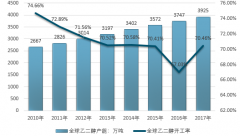 2017年中國乙二醇產(chǎn)量占比全球的20.65%，需求量占比超過50%，行業(yè)開工率較為穩(wěn)定【圖】