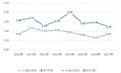 2017年中國乙二醇進(jìn)出口增幅差別較大 今后兩年出口不被看好【圖】