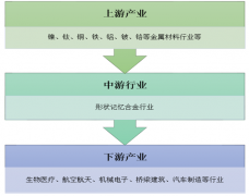 形狀記憶合金全產(chǎn)業(yè)鏈將形成，下游醫(yī)療領(lǐng)域需求強(qiáng)勁【圖】