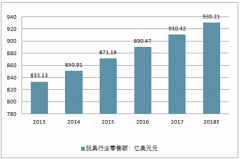 中國玩具行業(yè)發(fā)展迅速，出口規(guī)模持續(xù)增長，玩具潮流大趨勢來臨【圖】