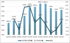 2017年全球煤炭需求量達(dá)3731.5百萬噸油當(dāng)量，煤炭需求仍將繼續(xù)增長，未來的增長速度將大大放緩【圖】