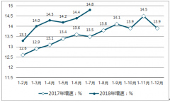 2018年1-7月，我國軟件和信息技術(shù)服務(wù)業(yè)收入、利潤及出口增長情況及軟件業(yè)從業(yè)人員工資總額增長情況【圖】