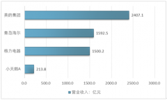 白色家電行業(yè)增長趨緩 格局穩(wěn)定 2019年中國白色家電行業(yè)發(fā)展方向分析【圖】