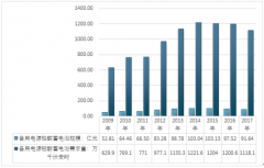 2017年備用電源鉛酸蓄電池細(xì)分市場需求分析及未來投資潛力研究【圖】