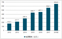 近年來(lái)我國(guó)電影票房高速增長(zhǎng)，國(guó)內(nèi)電影在線票務(wù)市場(chǎng)規(guī)模進(jìn)一步擴(kuò)大【圖】