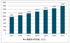 隨著二胎開(kāi)放和消費(fèi)升級(jí) 預(yù)計(jì)未來(lái)五年童裝市場(chǎng)規(guī)模將突破2100億元【圖】