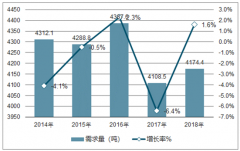 2018年全球黃金供給量、黃金產(chǎn)量、黃金消費(fèi)量及黃金市場(chǎng)產(chǎn)銷量預(yù)測(cè)【圖】