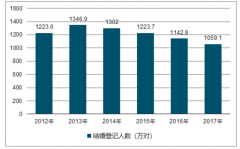2018年中國(guó)結(jié)婚登記人數(shù)、酒席價(jià)格及婚慶行業(yè)發(fā)展前景分析【圖】