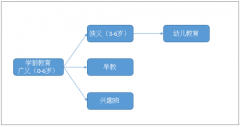 未來(lái)中國(guó)出生人口將繼續(xù)增長(zhǎng)，預(yù)計(jì)2018年我國(guó)幼兒教育市場(chǎng)規(guī)模將突破2300億元【圖】