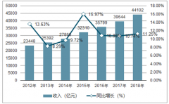 2018年中國(guó)火鍋價(jià)格、火鍋類型結(jié)構(gòu)及在餐飲行業(yè)中市場(chǎng)份額情況分析【圖】