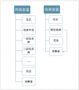 悅己經(jīng)濟(jì)助力鮮花電商市場(chǎng) 深度解析鮮花電商“最后一公里”配送困境及應(yīng)對(duì)策略【圖】