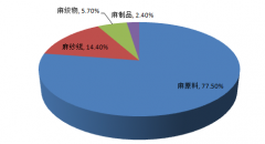 2017年麻原料為麻紡行業(yè)主要進(jìn)口力量 對(duì)外依賴性繼續(xù)存在【圖】