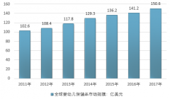 2017年全球嬰幼兒保健品規(guī)模增長(zhǎng)率達(dá)到6.66%，人口粗出生率略微下降明顯【圖】