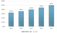 國(guó)內(nèi)游市場(chǎng)火爆，景區(qū)人數(shù)持續(xù)增長(zhǎng)的背后催生公共廁所行業(yè)增速飆升23.53%【圖】