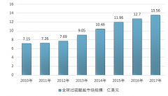 2017年世界過(guò)硫酸鹽市場(chǎng)貿(mào)易態(tài)勢(shì)良好，中國(guó)過(guò)硫酸鹽規(guī)模達(dá)23.96億元，成全球最大的消費(fèi)國(guó)【圖】