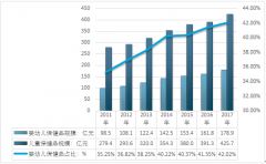 2017年中國(guó)嬰幼兒保健品市場(chǎng)增速穩(wěn)定，0-6歲兒童人均消費(fèi)金額增長(zhǎng)率達(dá)到9.30%【圖】