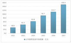 兩年堅(jiān)定不移地廁所革命帶動(dòng)全國(guó)公共廁所2017年投資規(guī)模增至150.3億元【圖】