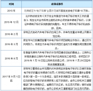 多項(xiàng)利好政策促進(jìn)汽車電子標(biāo)識(shí)發(fā)展 未來(lái)或?qū)⑼黄瓢賰|大關(guān)【圖】