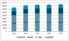 我國(guó)家居建材市場(chǎng)規(guī)模在 2016 年達(dá)到 4.18 萬(wàn)億，預(yù)計(jì)在 2019 年將達(dá)到 4.5 萬(wàn)億【圖】