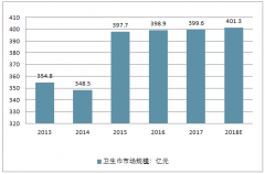 2018年中國(guó)婦女衛(wèi)生巾行業(yè)發(fā)展趨勢(shì)分析輕薄化衛(wèi)生巾已主流選擇，中高端輕奢市場(chǎng)逐漸成為新藍(lán)海【圖】