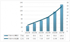 HUD成互聯(lián)網(wǎng)汽車新浪潮 預(yù)測(cè)市場(chǎng)價(jià)格將再降【圖】