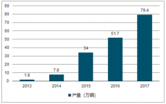 2018年中國(guó)新能源汽車產(chǎn)銷量、進(jìn)出口量及產(chǎn)量預(yù)測(cè)【圖】