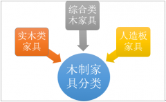 2018年木制家具行業(yè)經(jīng)營模式分化 國際競爭潛力分析【圖】