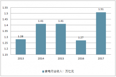 2018年上半年中國洗衣機行業(yè)發(fā)展穩(wěn)定，行業(yè)進(jìn)入“大”時代【圖】