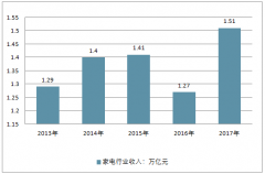 中國小家電市場發(fā)展前景預(yù)測 未來10-20年將是小家電行業(yè)發(fā)展的黃金時期【圖】
